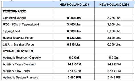 new holland skid steer oil capacity|new holland skid loader specifications.